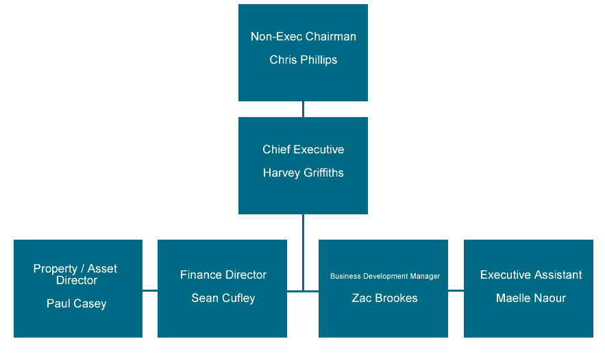 Staff Structure HORIZON INFRASTRUCTURE PARTNERSHIP LTD